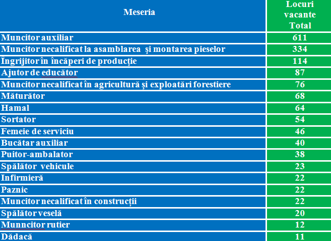 Mii de locuri de muncă vacante în R. Moldova: Ce profesii sunt cele mai solicitate