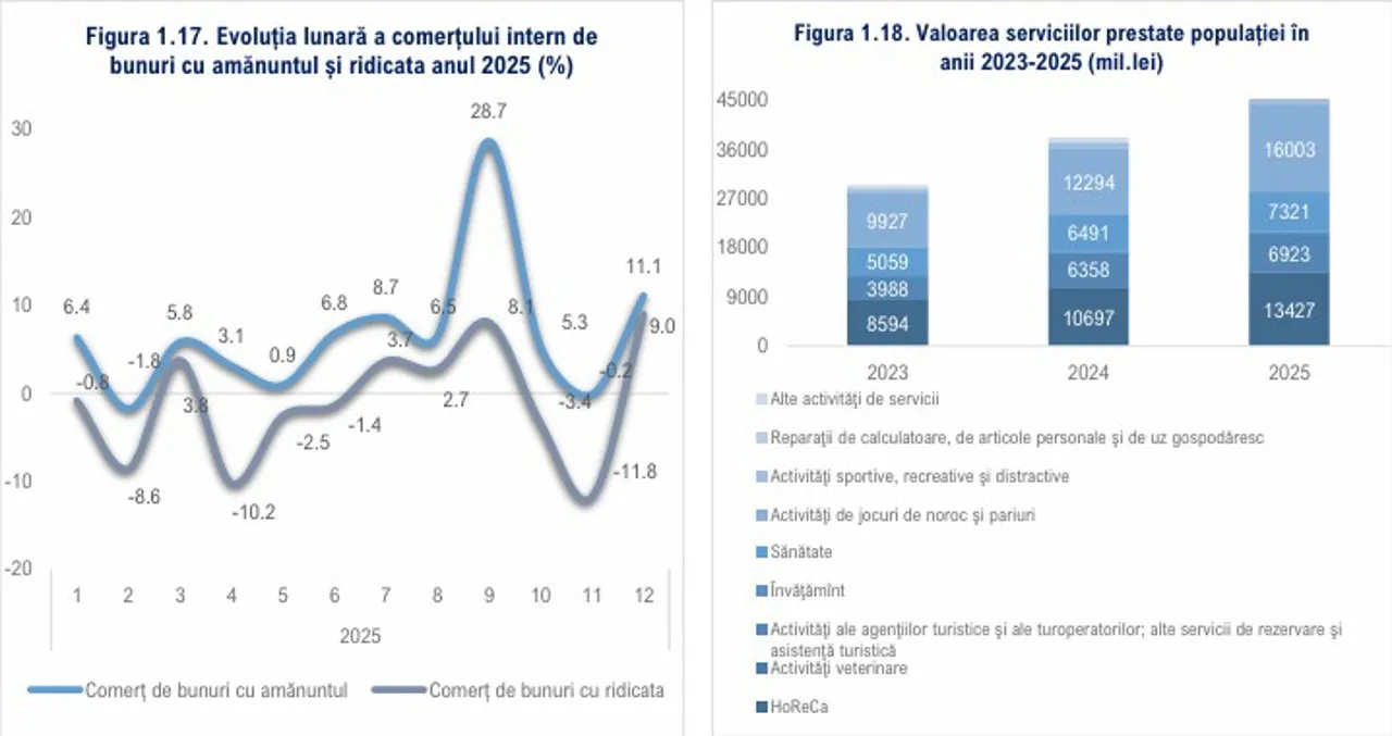 Экономика Молдовы выросла в 2025 году за счёт инвестиций и сельского хозяйства