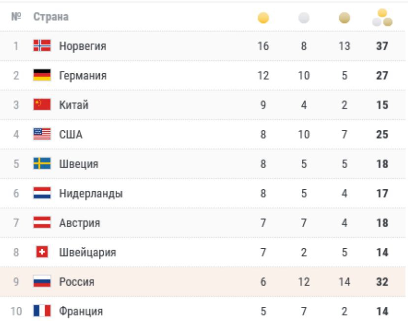 Медальный зачет Олимпиады-2022 в Пекине: Норвегия заняла лидирующие позиции