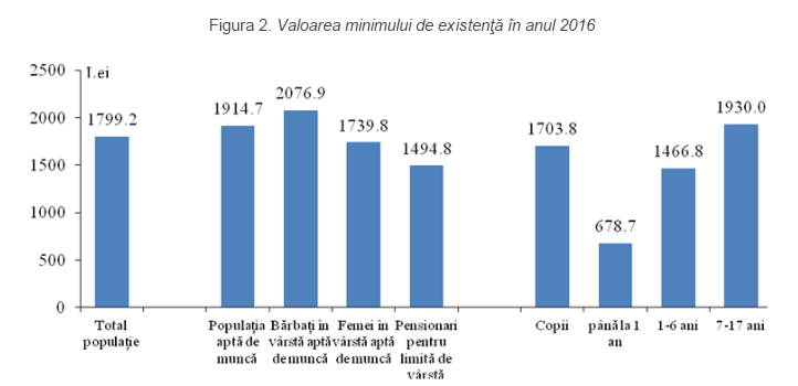 Moldovenii cu salarii minime trăiesc la limita existenței