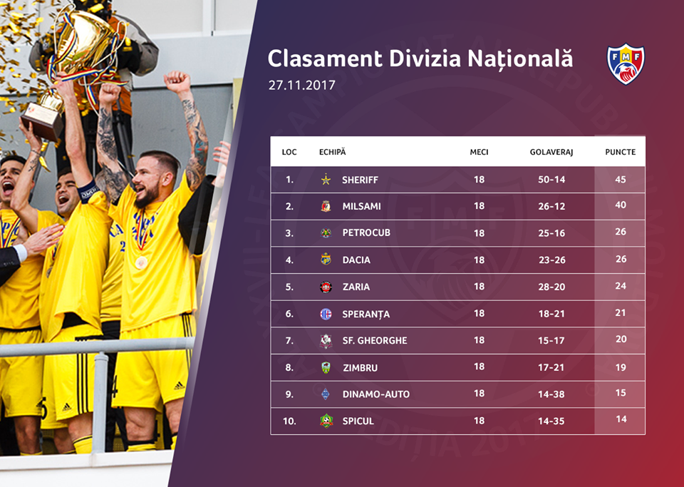 «Шериф» снова стал чемпионом Молдовы по футболу