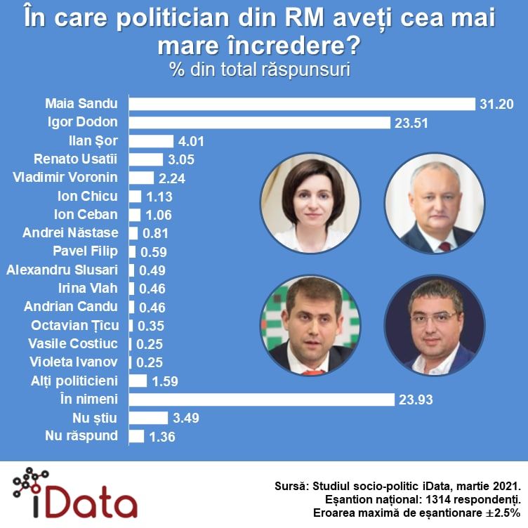 Опрос iData: В случае досрочных выборов партия "Шор" получит вдвое больше депутатских мандатов