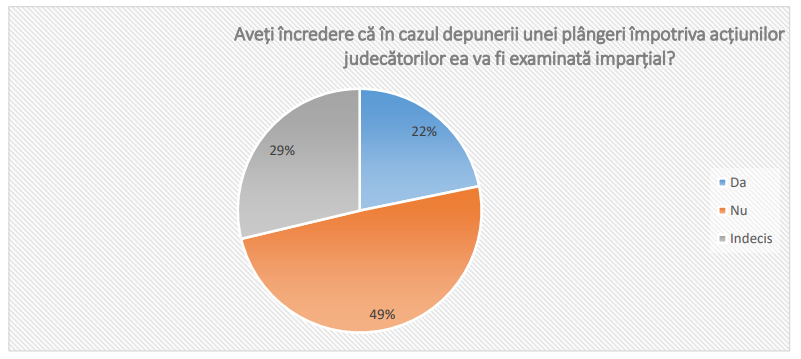 Sondaj Promo-LEX: 49% din respondenți nu au încredere în examinarea imparțială a plângerilor depuse împotriva judecătorilor