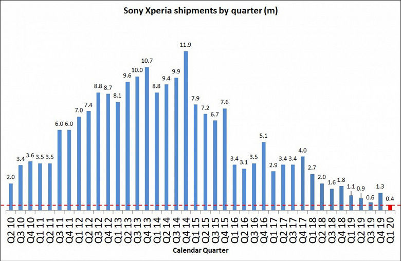 Sony установила антирекорд по продажам смартфонов за 10 лет