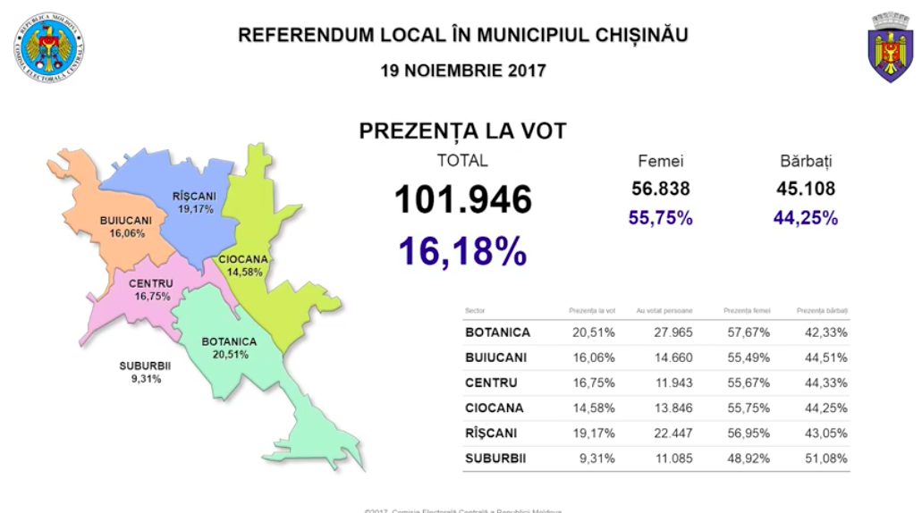 Referendum în Capitală: Câți alegători au votat până la 18:00