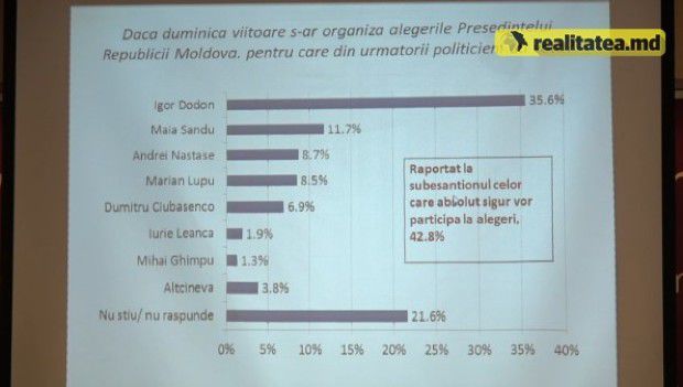 Барометр общественного мнения показал самых рейтинговых кандидатов