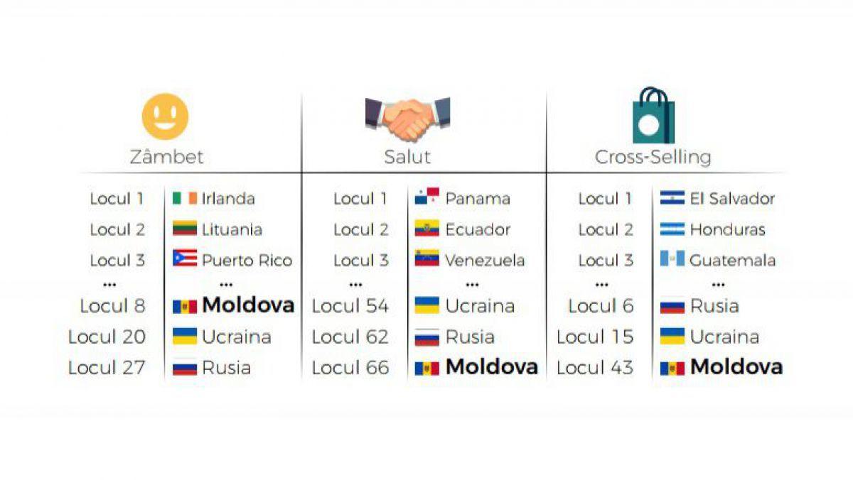 Au uitat bună ziua acasă: Vânzătorii moldoveni, pe locul 2 de la coadă la capitolul cross-selling