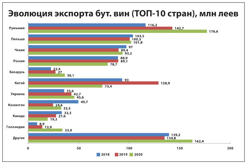 Поставки молдавского вина за рубеж снизились до уровня 2016 года