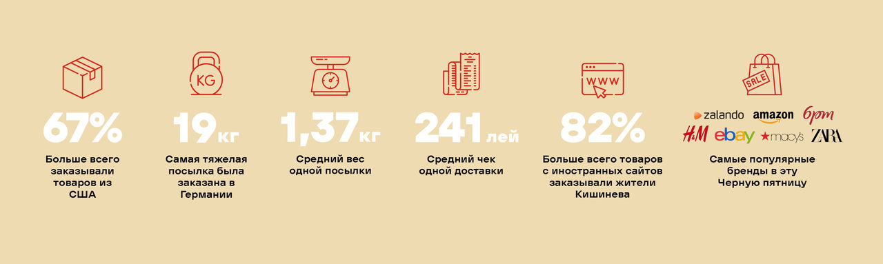 Nova Poshta Moldova подвела итоги Черной пятницы: В четыре раза больше покупок