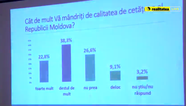 Граждане Молдовы гордятся своей страной