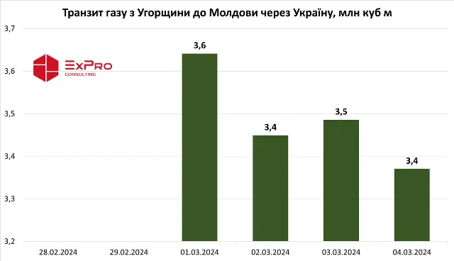 Молдова начала импортировать газ из Европы через Украину