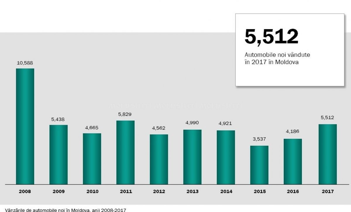 Top 10 cele mai vândute mașini noi în Moldova în 2017
