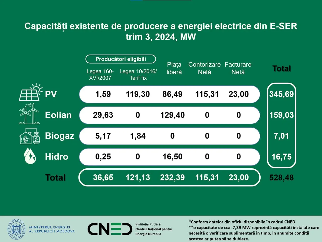 Capacitatea energiei verzi în Moldova a crescut de 11 ori din 2019