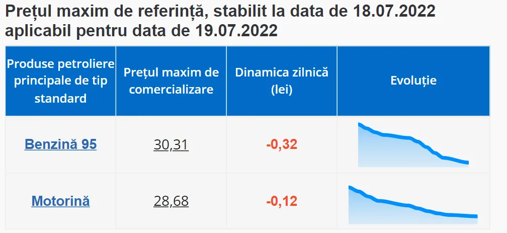 Горючее продолжает дешеветь: цена бензина снизится еще на 30 банов