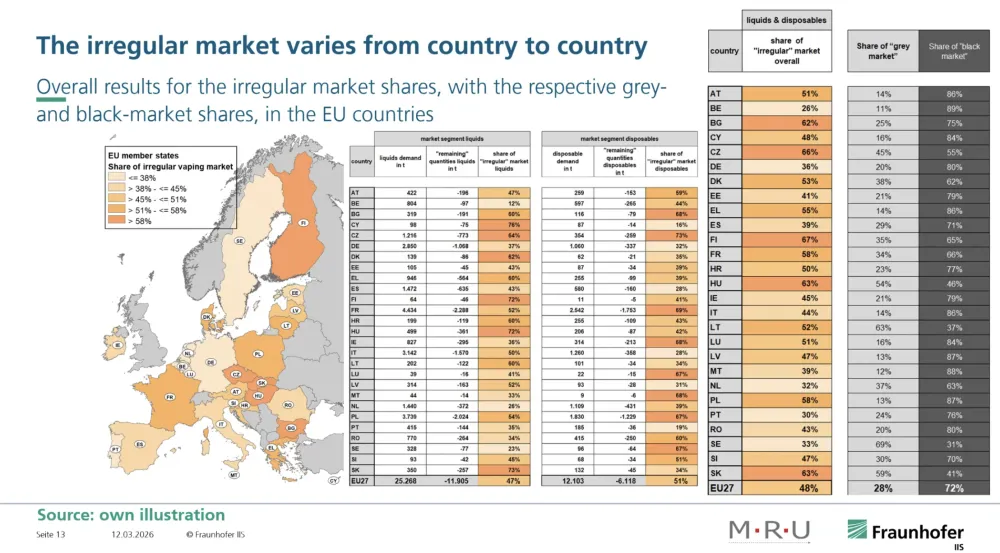 Piața neagră a țigărilor electronice din Europa ajunge la 6,6 miliarde de euro și continuă să crească