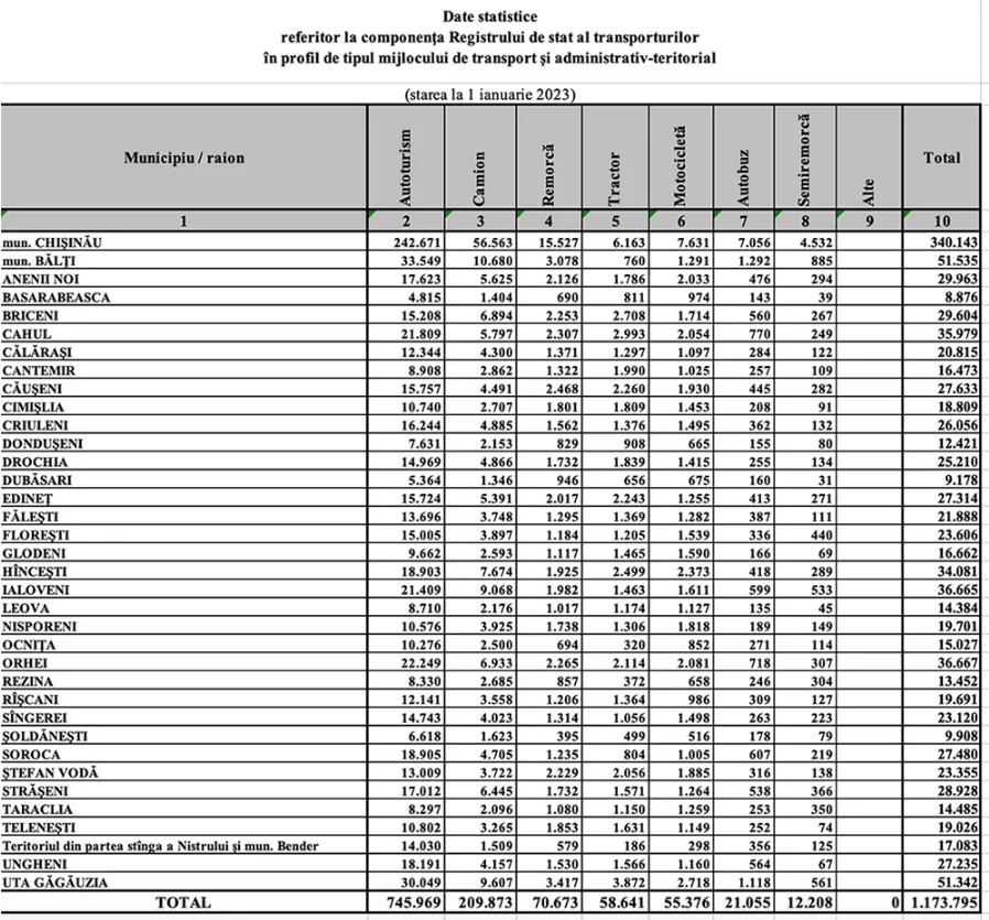 В Молдове зарегистрировано более 1,1 млн транспортных средств