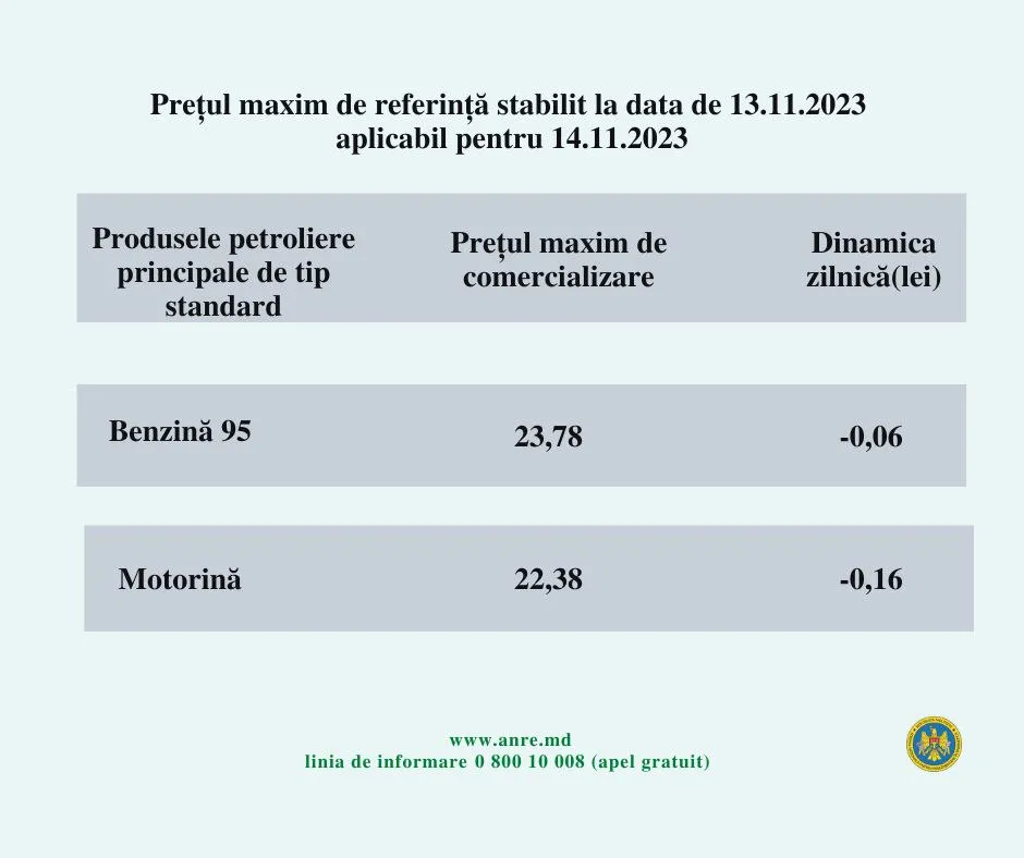 Цены на бензин и дизтопливо в Молдове продолжают снижение