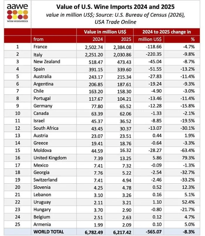 Поставки молдавского вина в США сократились в 2,7 раза