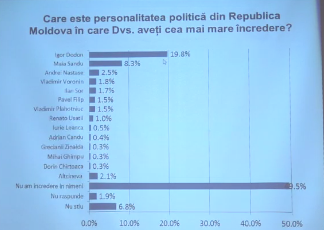 POB. Politicieni ce se bucură de cea mai mare încredere a cetățenilor