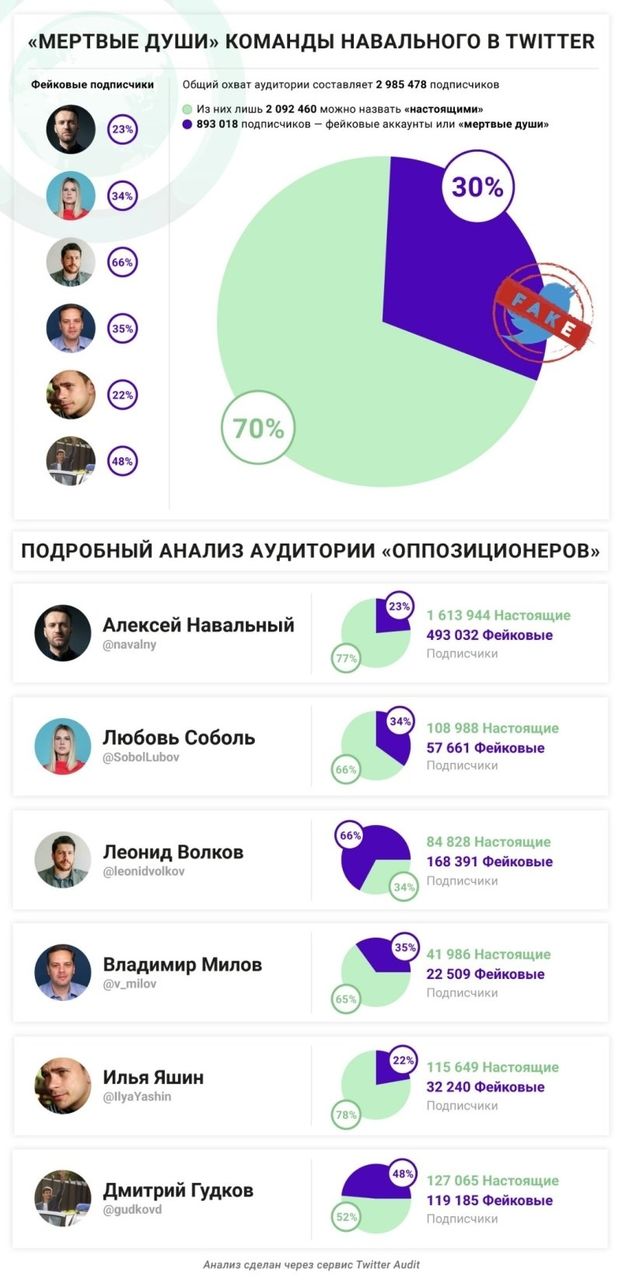 «Команда» Навального скупает «мертвые души» для накрутки подписчиков