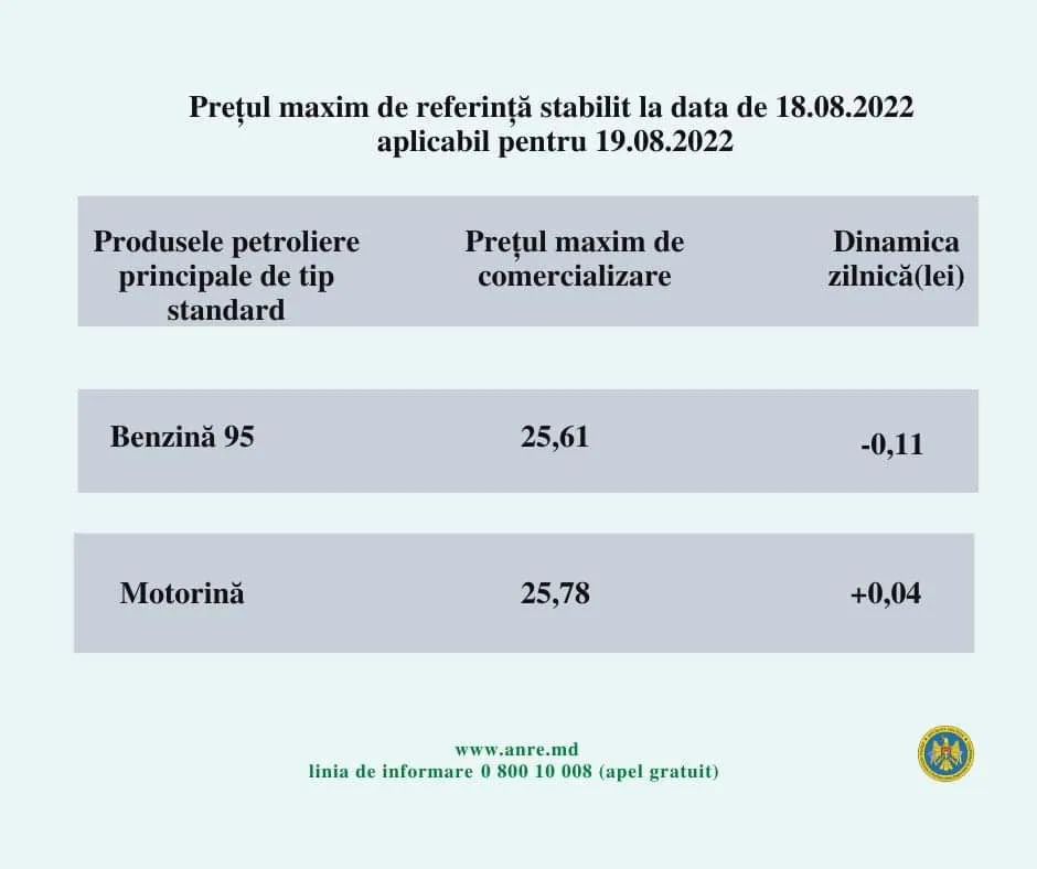 Дизтопливо в Молдове вновь дорожает на фоне снижения цены на бензин