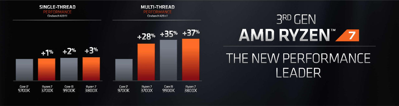 AMD представила новые процессоры Ryzen 3000
