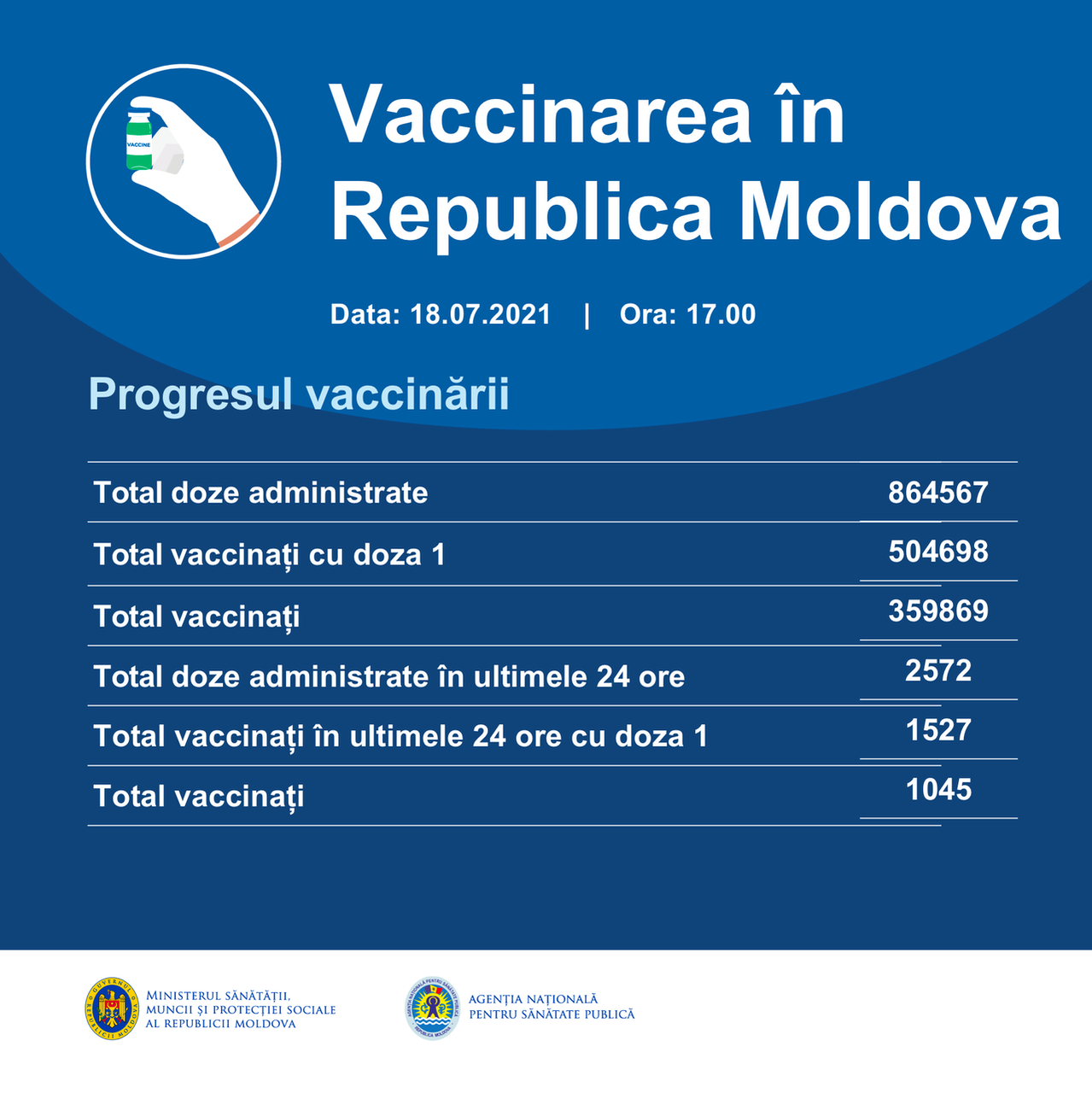 За сутки в Молдове от коронавируса вакцинировали 2 572 человека