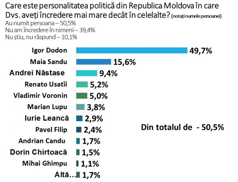 Sondaj: Care sunt liderii politici care se bucură de cea mai mare încredere