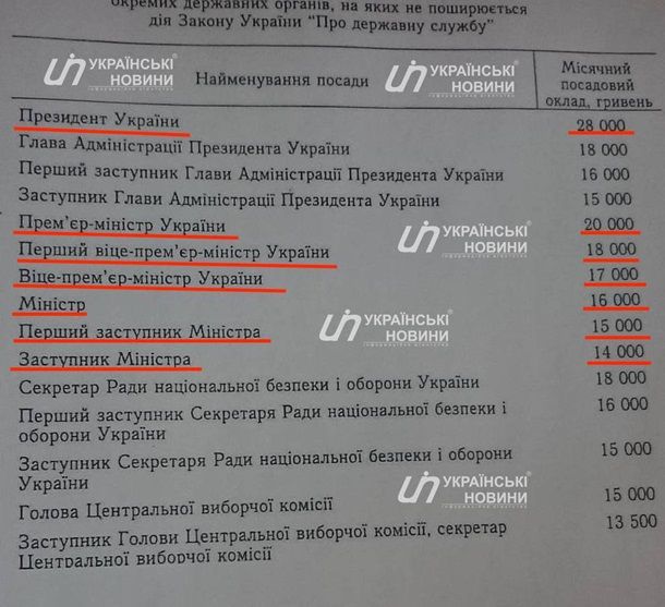Порошенко и Гройсману повысили оклады