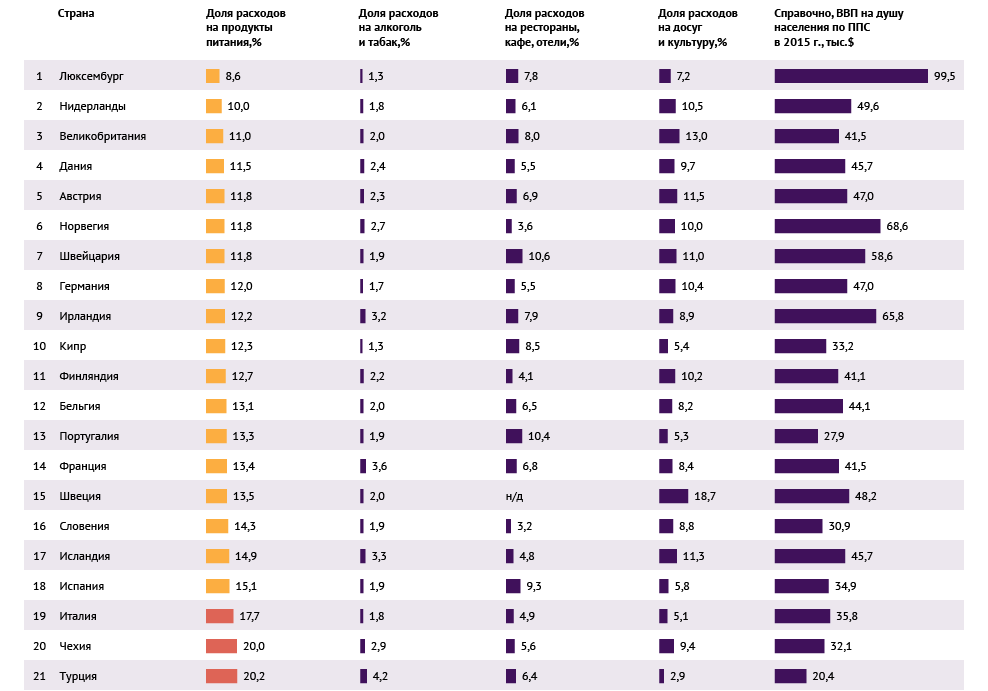 Реально найти в странах. Список стран по потреблению еды. Затраты на продукты по странам Европы.