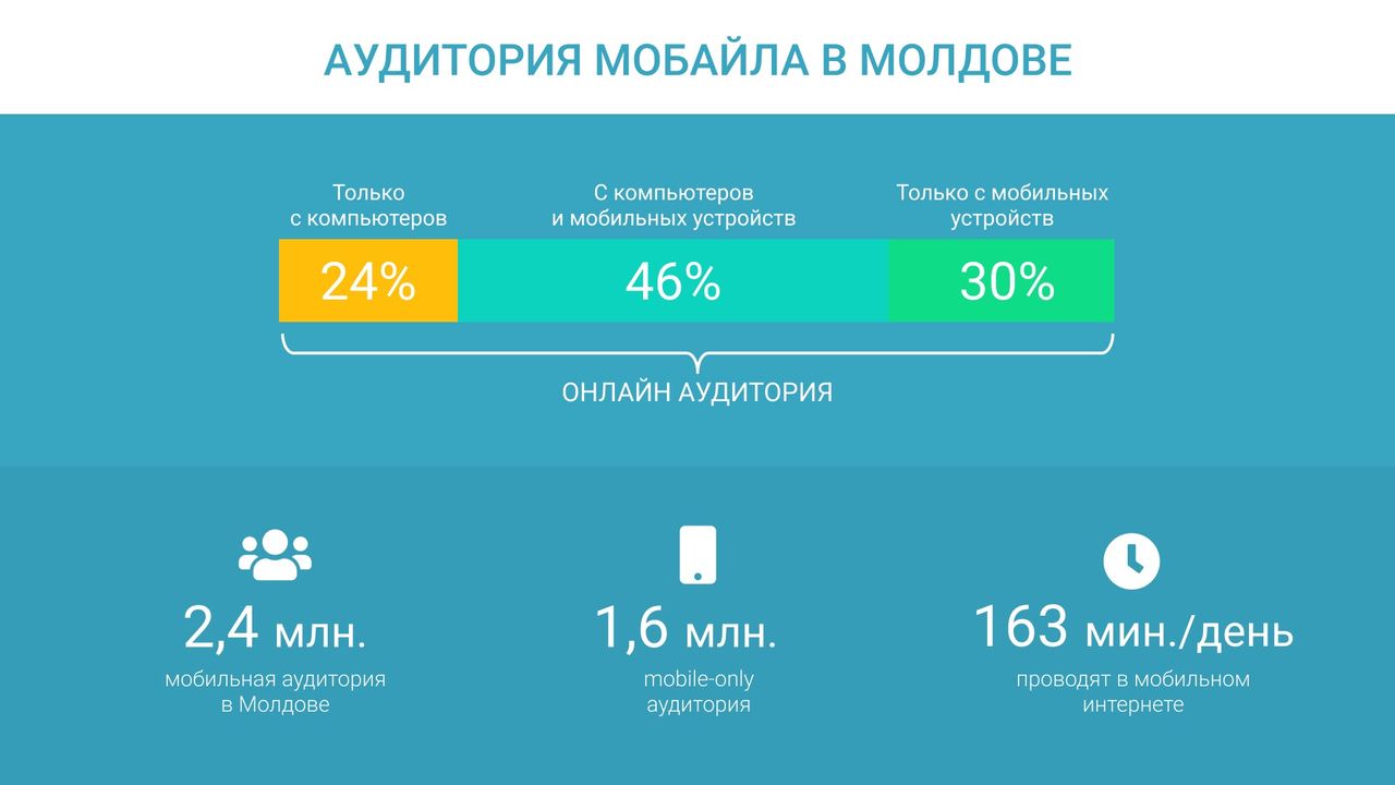 BYYD: Рекламная платформа BYYD 2 года в Молдове