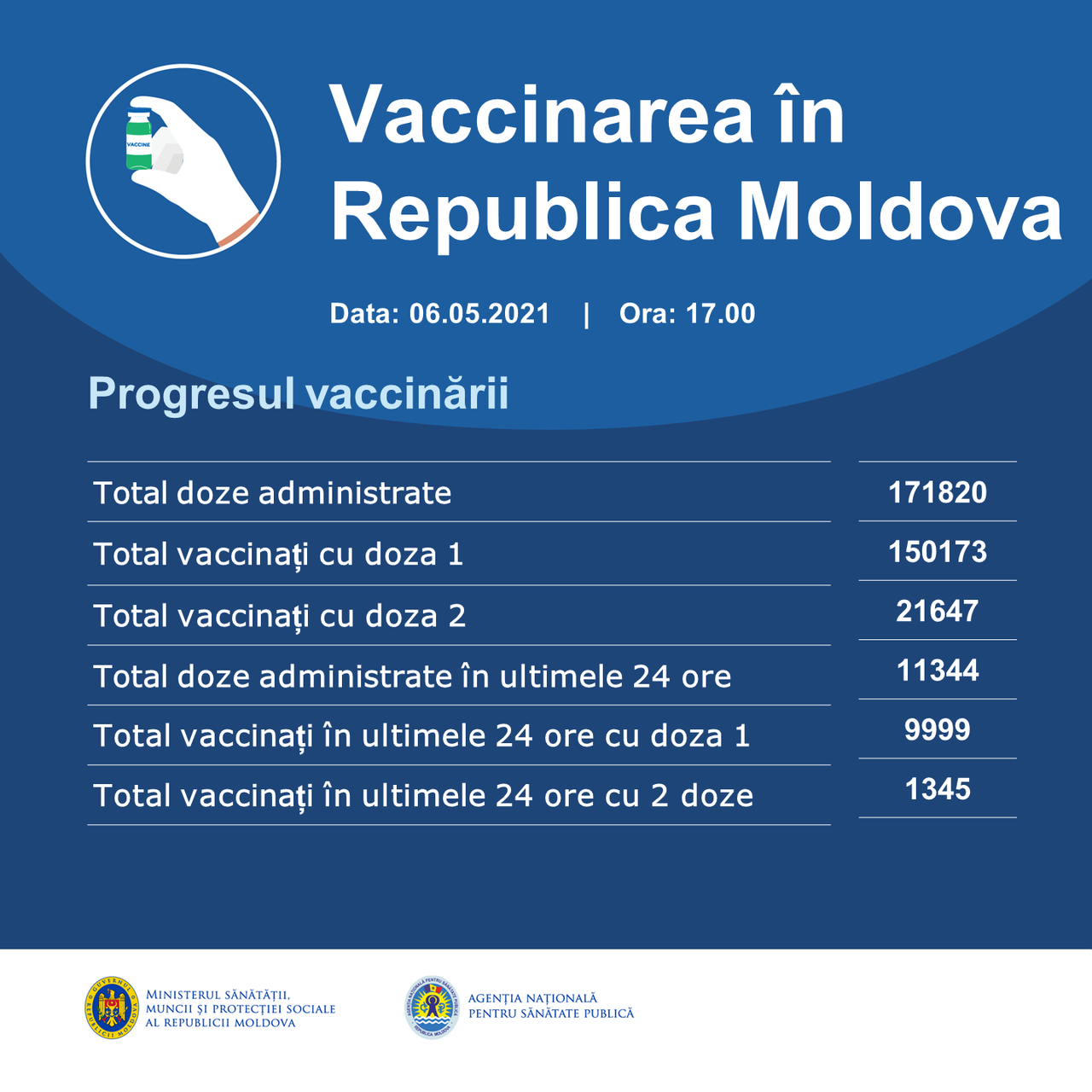 За сутки в Молдове от коронавируса вакцинировали свыше 11 тысяч человек