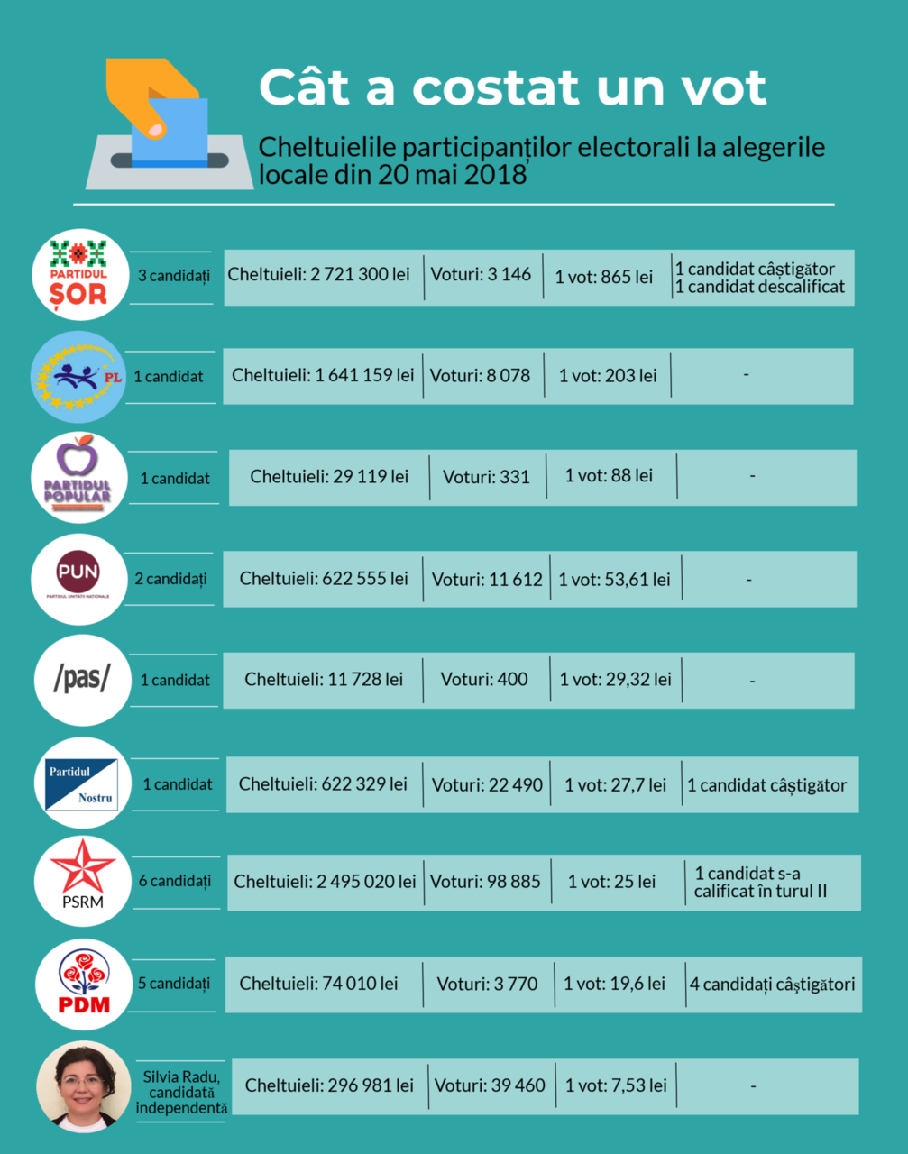Журналисты подсчитали, во сколько обошелся каждый голос на выборах мэра