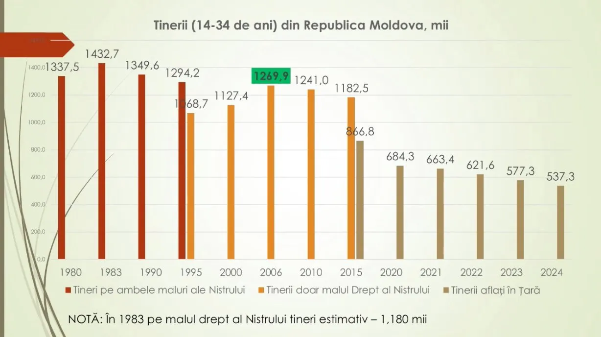 Ioniță: Aproape 42% dintre tinerii din Moldova au plecat în străinătate