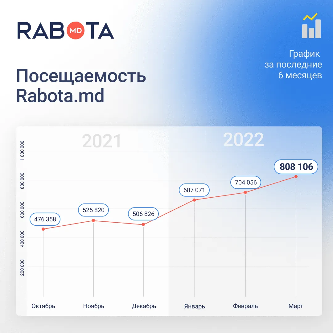 Rabota.md: Жители Молдовы в марте начали активнее искать работу