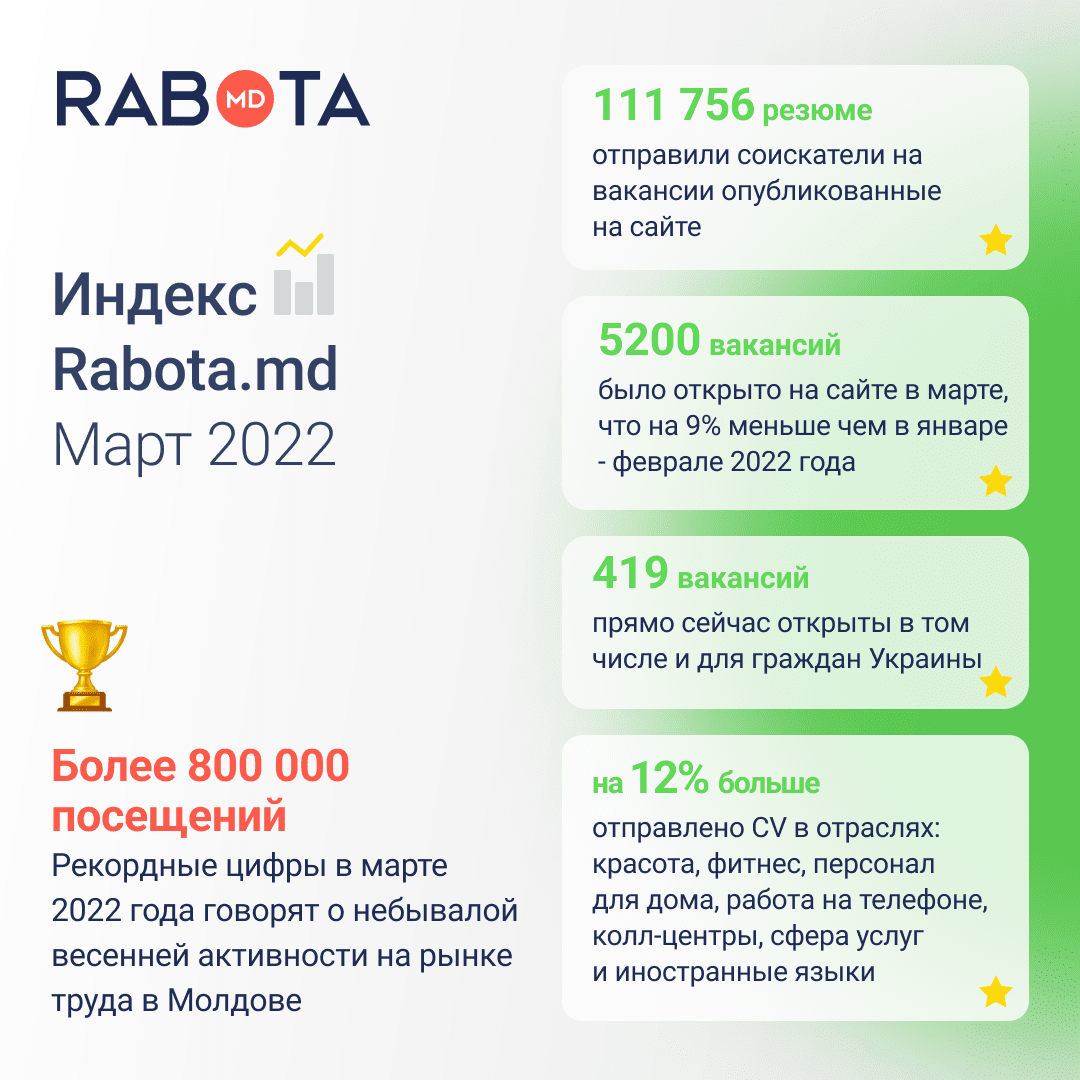 Rabota.md: Жители Молдовы в марте начали активнее искать работу