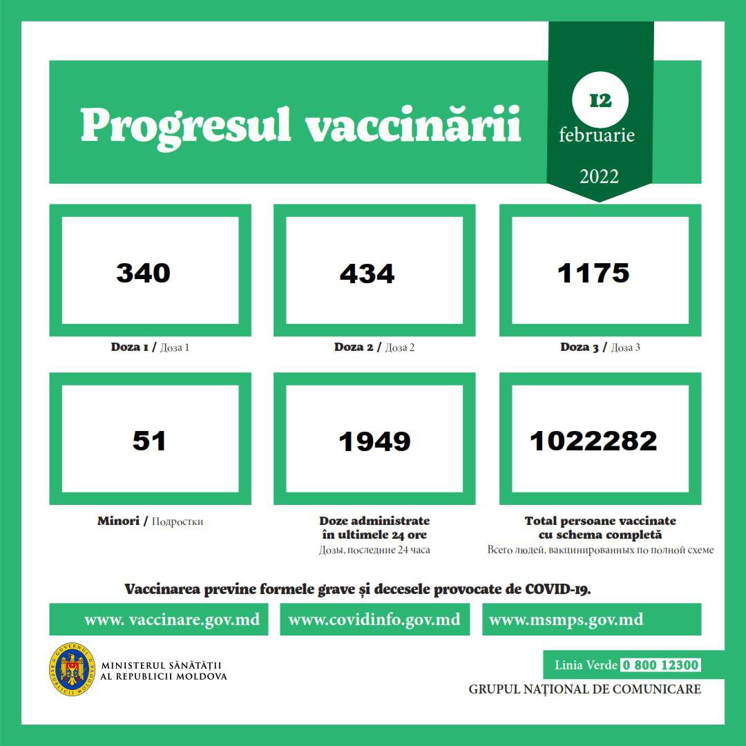 За два дня в Молдове вакцинировались более 9 000 человек