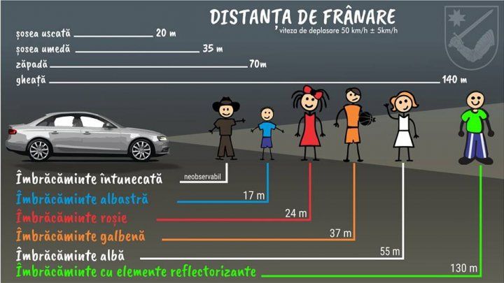 De la ce distanță sunt văzuți pietonii, în funcție de culoarea hainei