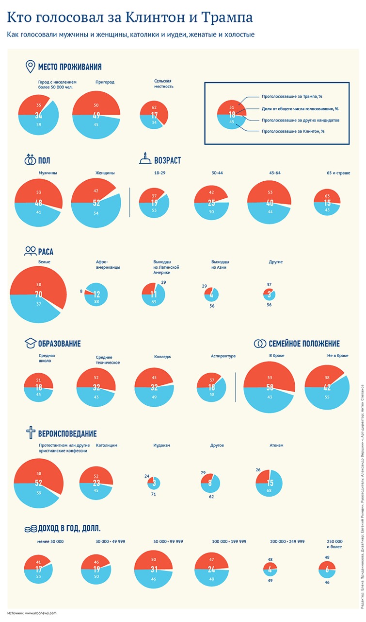 Явка на выборах президента США в 2016 году превысила показатели 2012 года