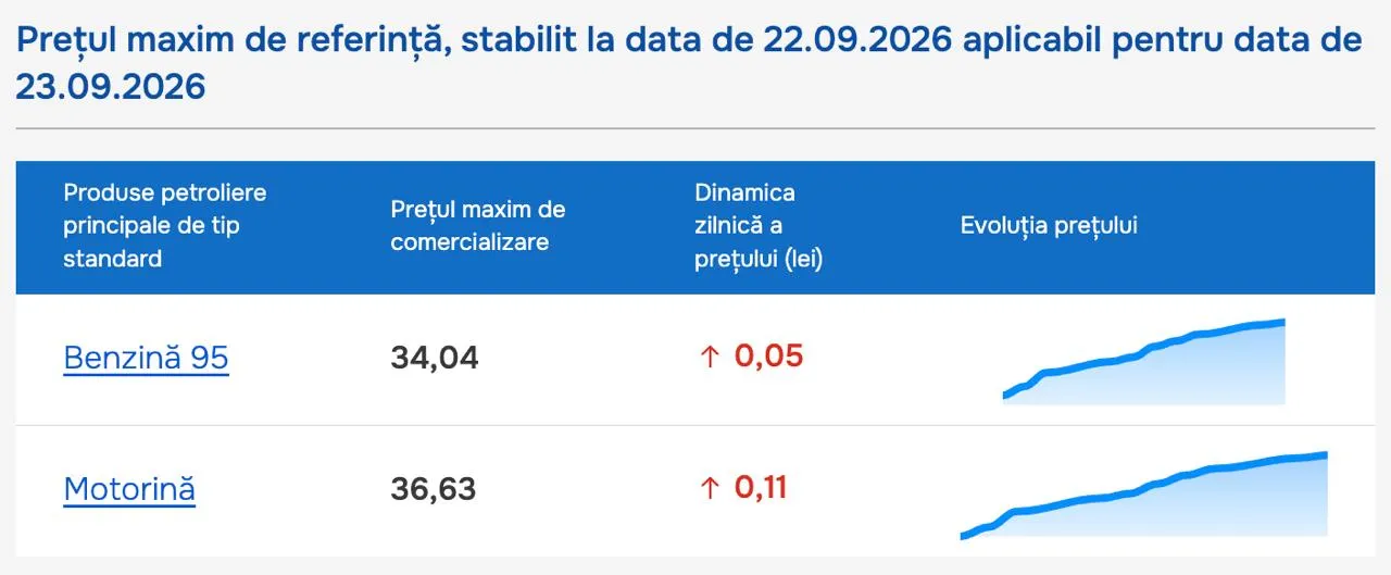 В Молдове литр бензина стоит дороже 34 леев