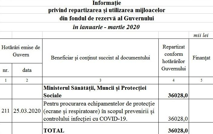 Из резервного фонда правительства не потратили ни лея на борьбу с COVID -19