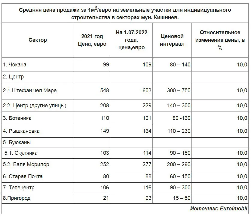 Продажи участков под коммерческое строительство в Кишиневе практически замерли