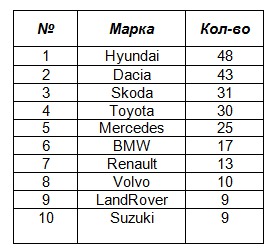 Hyundai - №1 в Молдове ®