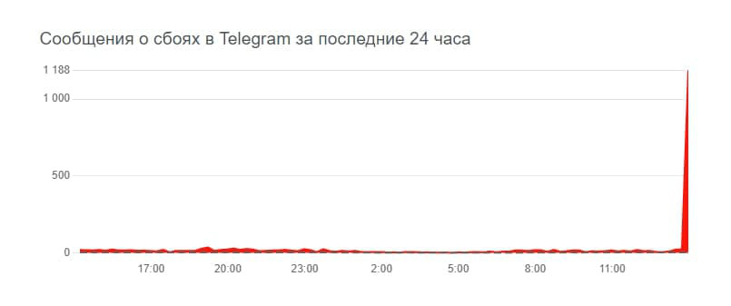 В работе Telegram произошел сбой, 3 Марта 2022 года