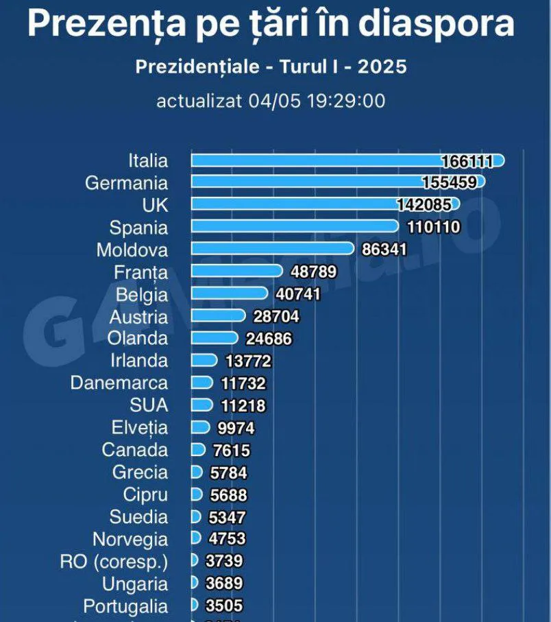 В Молдове более 86 тысяч человек выбирали президента Румынии