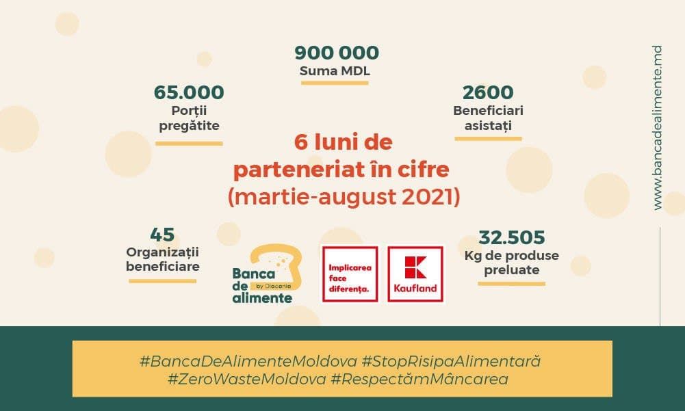 Kaufland: Более 2600 человек получили около 32 тонн продуктов питания