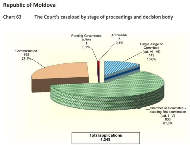 Moldova la CtEDO 2017: 2 cereri la 10.000 de locuitori