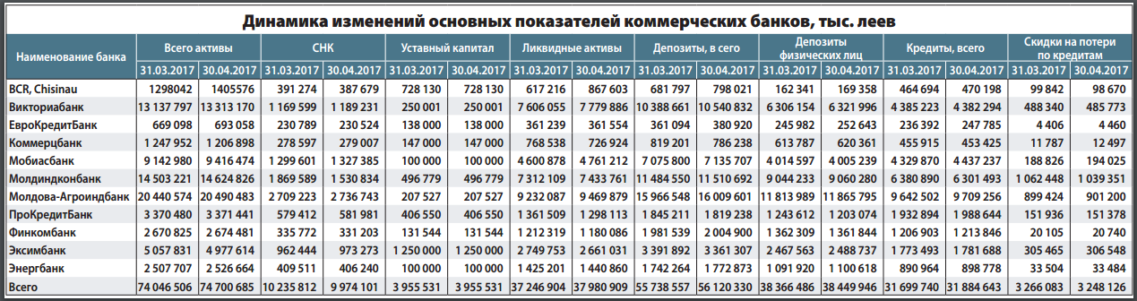 В Молдове кредиты подросли, а капитал «подсох»