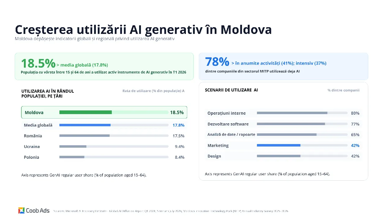Google ASR în Moldova: Date, AI și suportul experților Coob Ads