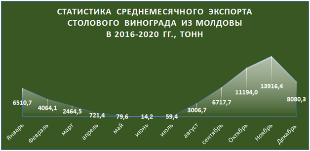 География экспорта молдавского винограда сузилась с 29 до 22 стран